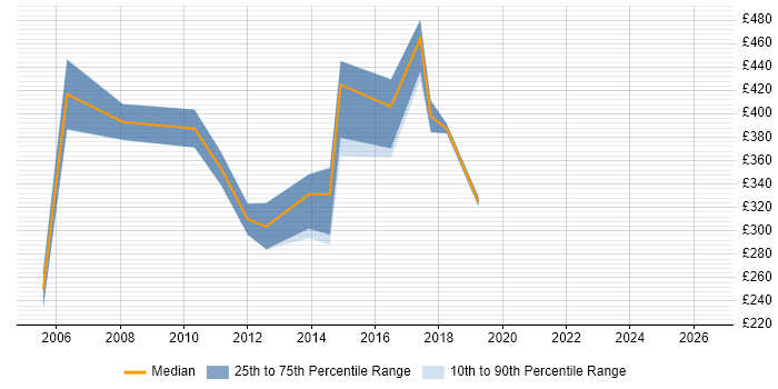 Contractor daily rate distribution trend for jobs in Leicestershire citing Resource Management
