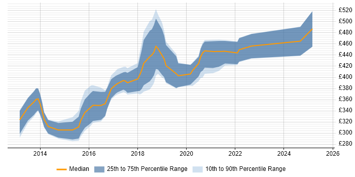 Contractor daily rate distribution trend for jobs in Leicestershire citing REST Contractor daily rate distribution trend for jobs in Leicestershire citing REST