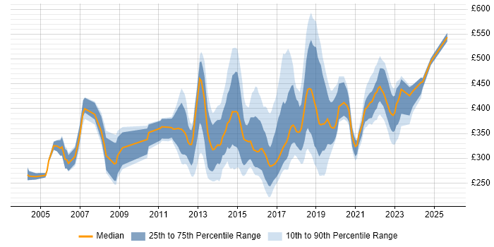 Contractor daily rate distribution trend for jobs in Leicestershire citing Retail