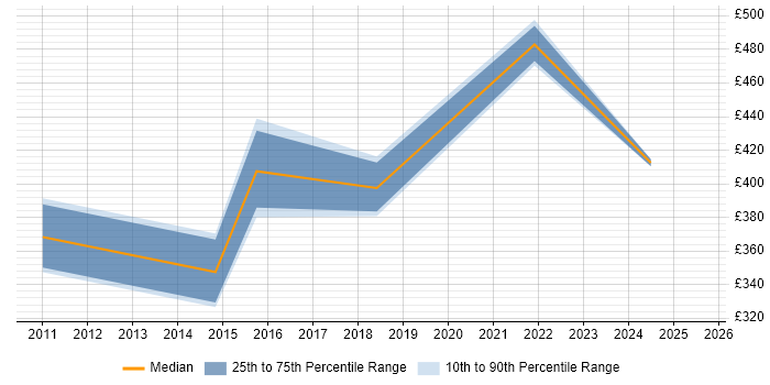 Contractor daily rate distribution trend for jobs in Leicestershire citing Risk Register Contractor daily rate distribution trend for jobs in Leicestershire citing Risk Register