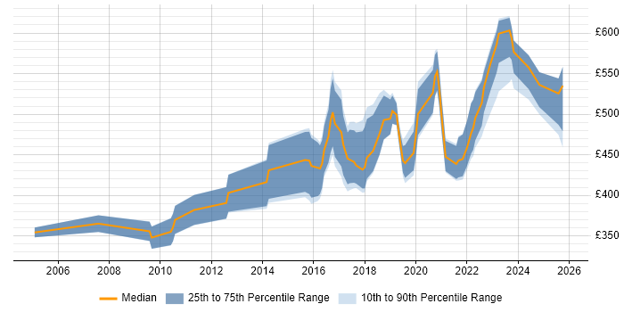 Contractor daily rate distribution trend for jobs in Leicestershire citing Roadmaps