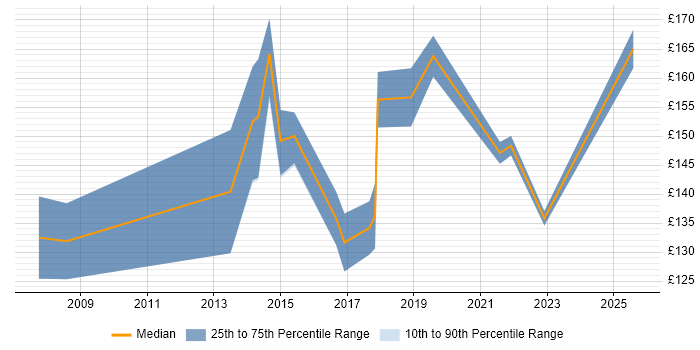 Contractor daily rate distribution trend for Rollout Engineer job vacancies in Leicestershire Contractor daily rate distribution trend for Rollout Engineer job vacancies in Leicestershire