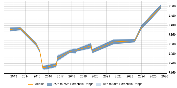 Contractor daily rate distribution trend for jobs in Leicestershire citing Root Cause Analysis