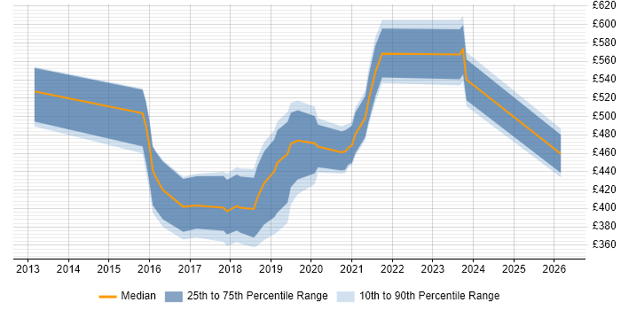 Contractor daily rate distribution trend for jobs in Leicestershire citing SaaS