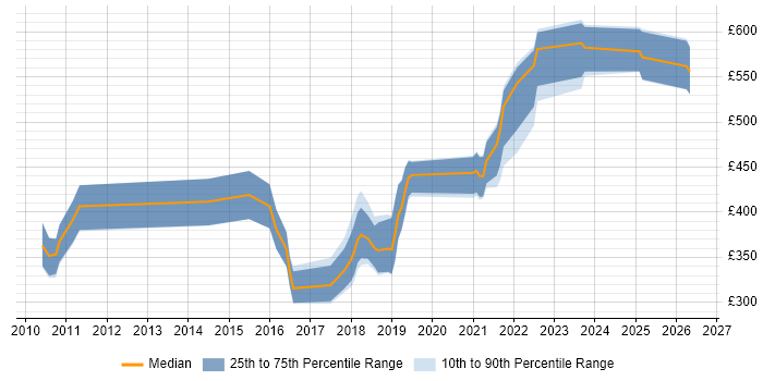 Contractor daily rate distribution trend for jobs in Leicestershire citing Salesforce