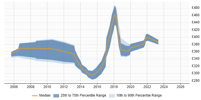 Contractor daily rate distribution trend for SAP Analyst job vacancies in Leicestershire