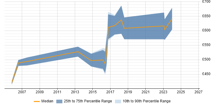 Contractor daily rate distribution trend for SAP Architect job vacancies in Leicestershire