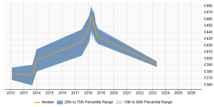 Contractor daily rate distribution trend for SAP Business Analyst job vacancies in Leicestershire