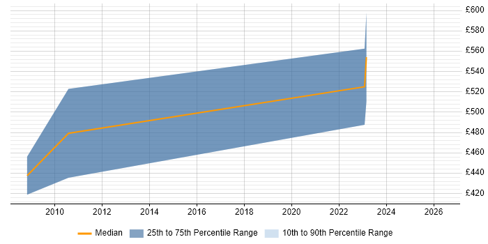 Contractor daily rate distribution trend for jobs in Leicestershire citing SAP Certification