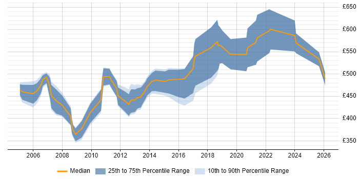 Contractor daily rate distribution trend for SAP Consultant job vacancies in Leicestershire
