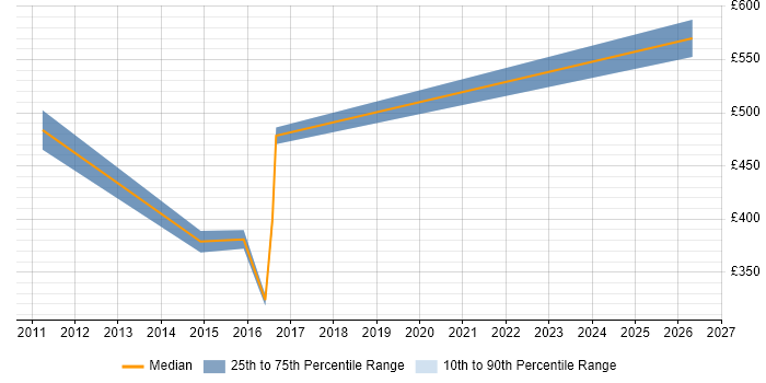 Contractor daily rate distribution trend for jobs in Leicestershire citing SAP ERP