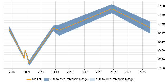 Contractor daily rate distribution trend for SAP Functional Consultant job vacancies in Leicestershire