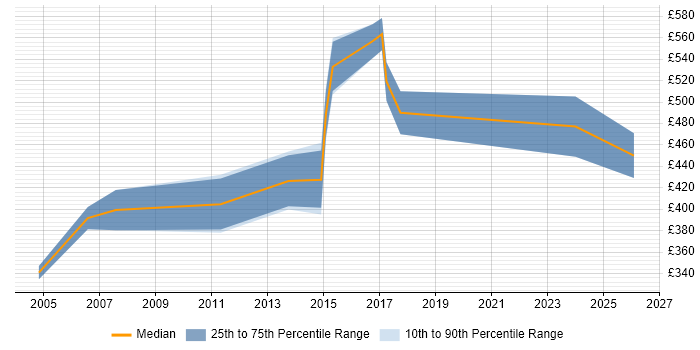 Contractor daily rate distribution trend for jobs in Leicestershire citing SAP MM