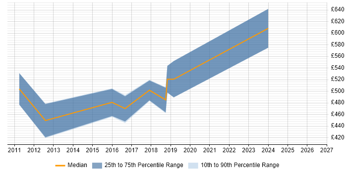 Contractor daily rate distribution trend for jobs in Leicestershire citing SAP PI