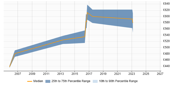 Contractor daily rate distribution trend for SAP Solutions Architect job vacancies in Leicestershire
