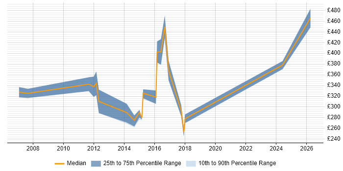 Contractor daily rate distribution trend for jobs in Leicestershire citing Sarbanes-Oxley