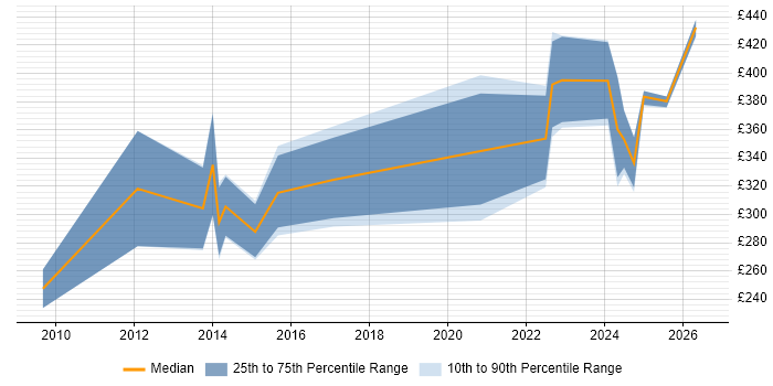 Contractor daily rate distribution trend for jobs in Leicestershire citing SCOM