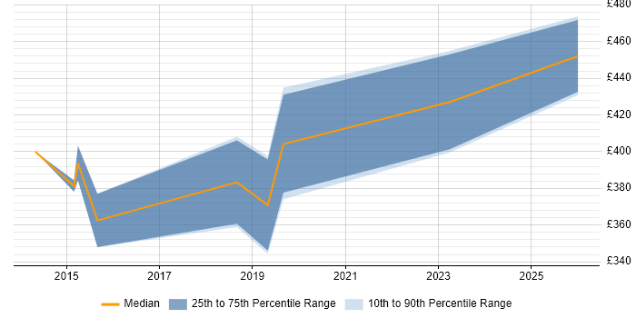 Contractor daily rate distribution trend for Security Engineer job vacancies in Leicestershire