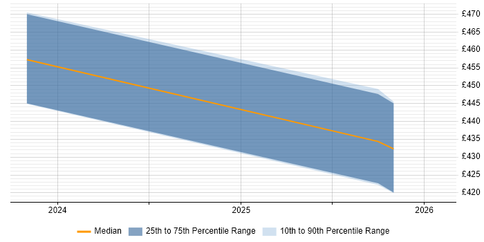 Contractor daily rate distribution trend for jobs in Leicestershire citing Security Operations