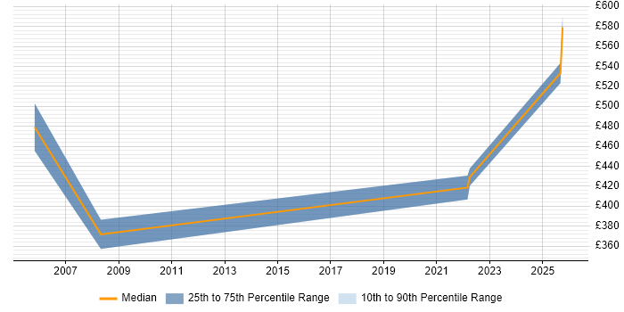 Contractor daily rate distribution trend for jobs in Leicestershire citing Security Testing