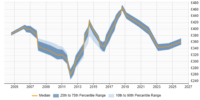 Contractor daily rate distribution trend for Senior Analyst job vacancies in Leicestershire