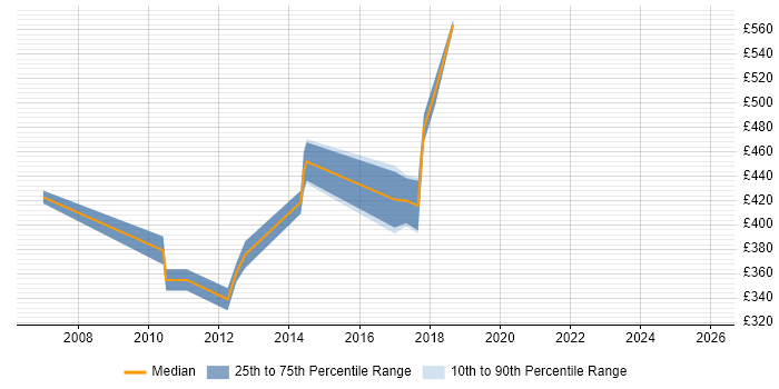 Contractor daily rate distribution trend for Senior Business Analyst job vacancies in Leicestershire