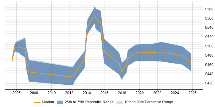 Contractor daily rate distribution trend for Senior Manager job vacancies in Leicestershire