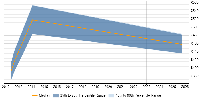 Contractor daily rate distribution trend for Senior Service Manager job vacancies in Leicestershire