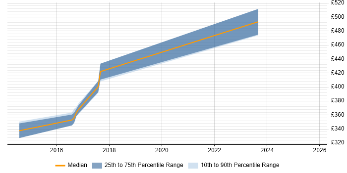 Contractor daily rate distribution trend for Senior Software Developer job vacancies in Leicestershire