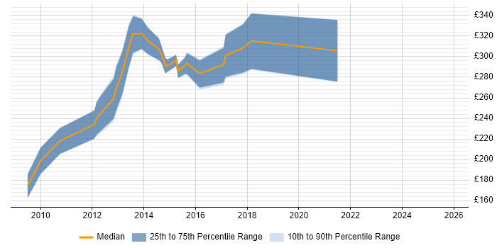 Contractor daily rate distribution trend for jobs in Leicestershire citing SEO