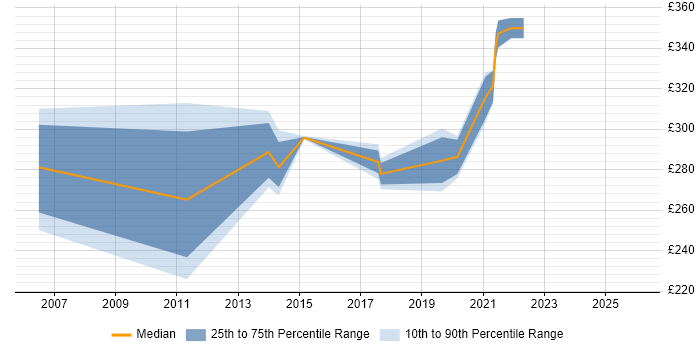 Contractor daily rate distribution trend for jobs in Leicestershire citing Server Building