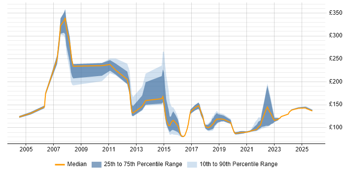 Contractor daily rate distribution trend for Service Analyst job vacancies in Leicestershire