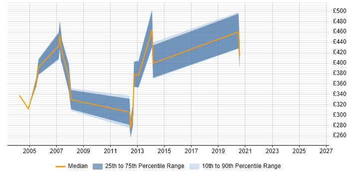 Contractor daily rate distribution trend for Service Delivery Manager job vacancies in Leicestershire