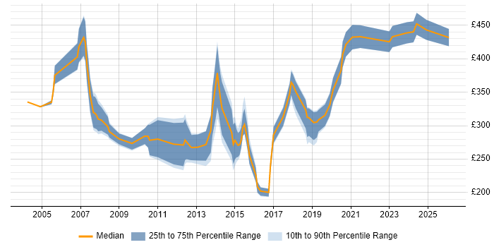 Contractor daily rate distribution trend for jobs in Leicestershire citing Service Delivery