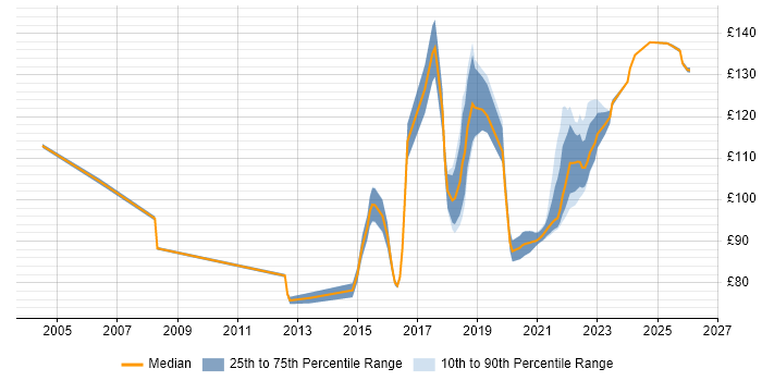 Contractor daily rate distribution trend for Service Desk Analyst job vacancies in Leicestershire