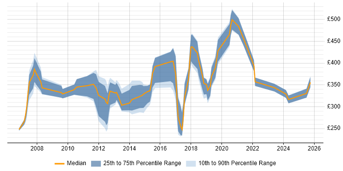 Contractor daily rate distribution trend for jobs in Leicestershire citing Service Management