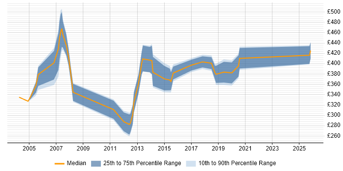 Contractor daily rate distribution trend for Service Manager job vacancies in Leicestershire