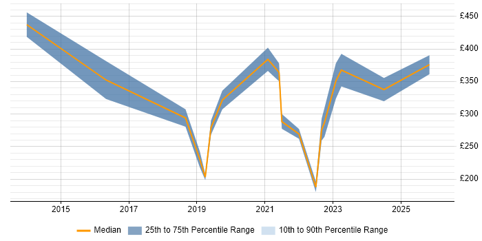 Contractor daily rate distribution trend for jobs in Leicestershire citing ServiceNow