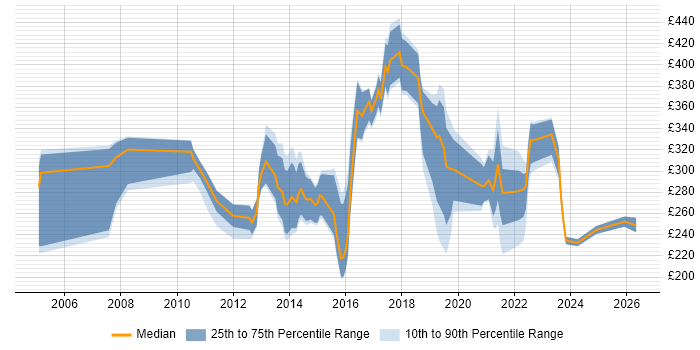 Contractor daily rate distribution trend for jobs in Leicestershire citing SharePoint