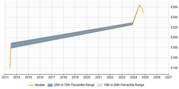 Contractor daily rate distribution trend for Site Manager job vacancies in Leicestershire