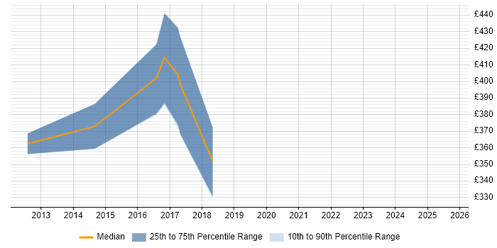 Contractor daily rate distribution trend for jobs in Leicestershire citing Sitecore CMS