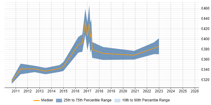 Contractor daily rate distribution trend for jobs in Leicestershire citing Sitecore