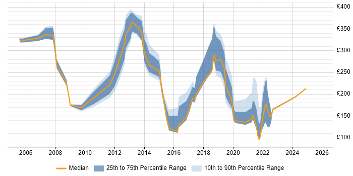Contractor daily rate distribution trend for jobs in Leicestershire citing SLA