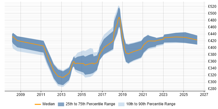 Contractor daily rate distribution trend for jobs in Leicestershire citing SOAP