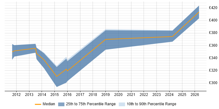 Contractor daily rate distribution trend for jobs in Leicestershire citing SoapUI