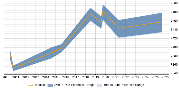 Contractor daily rate distribution trend for jobs in Leicestershire citing Software Delivery