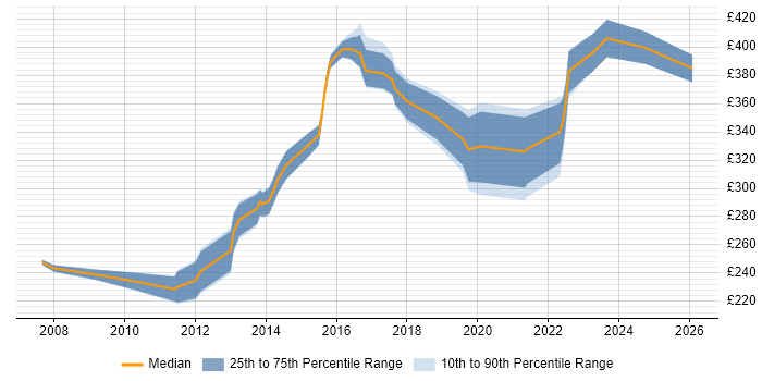 Contractor daily rate distribution trend for Software Developer job vacancies in Leicestershire