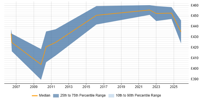 Contractor daily rate distribution trend for Software Development Project Manager job vacancies in Leicestershire