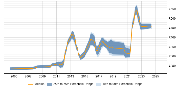 Contractor daily rate distribution trend for jobs in Leicestershire citing Software Engineering Contractor daily rate distribution trend for jobs in Leicestershire citing Software Engineering