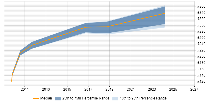 Contractor daily rate distribution trend for Software Test Analyst job vacancies in Leicestershire